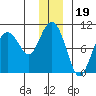 Hinchinbrook Island tide chart for Sunday, December 19, 2021