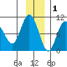 Hinchinbrook Island tide chart for Wednesday, December 1, 2021
