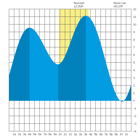 Hinchinbrook Island tide chart for Thursday, December 23, 2021