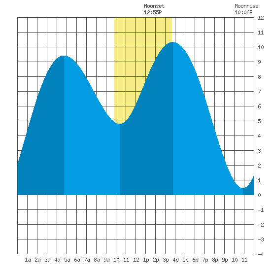 Hinchinbrook Island tide chart for Friday, December 24, 2021
