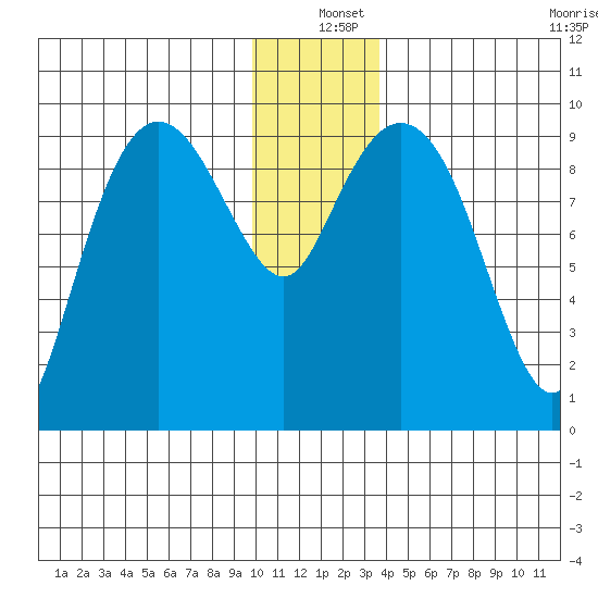 Hinchinbrook Island tide chart for Saturday, December 25, 2021