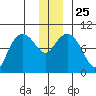 Hinchinbrook Island tide chart for Saturday, December 25, 2021