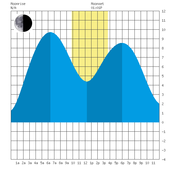 Hinchinbrook Island tide chart for Sunday, December 26, 2021