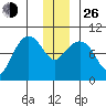 Hinchinbrook Island tide chart for Sunday, December 26, 2021