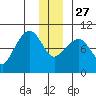 Hinchinbrook Island tide chart for Monday, December 27, 2021