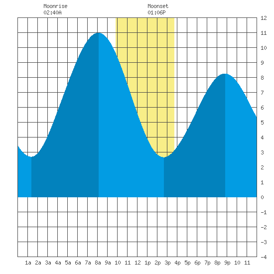 Hinchinbrook Island tide chart for Tuesday, December 28, 2021