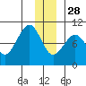 Hinchinbrook Island tide chart for Tuesday, December 28, 2021