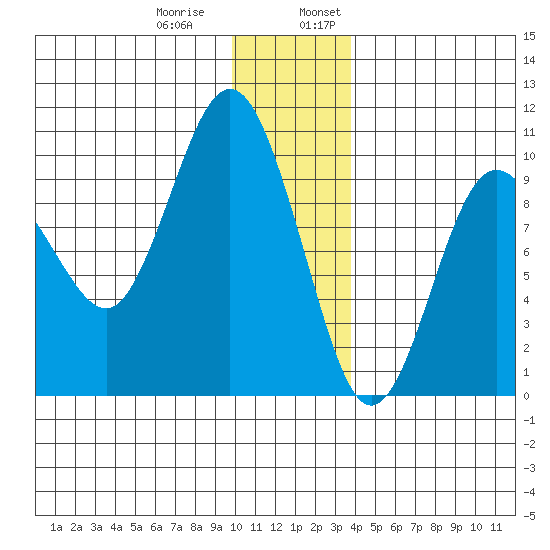 Hinchinbrook Island tide chart for Thursday, December 30, 2021