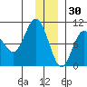 Hinchinbrook Island tide chart for Thursday, December 30, 2021