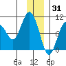 Hinchinbrook Island tide chart for Friday, December 31, 2021