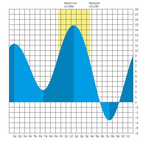 Hinchinbrook Island tide chart for Saturday, December 4, 2021