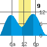 Hinchinbrook Island tide chart for Thursday, December 9, 2021