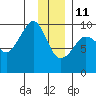 Hinchinbrook Island tide chart for Tuesday, January 11, 2022