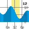 Hinchinbrook Island tide chart for Wednesday, January 12, 2022