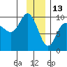Hinchinbrook Island tide chart for Thursday, January 13, 2022