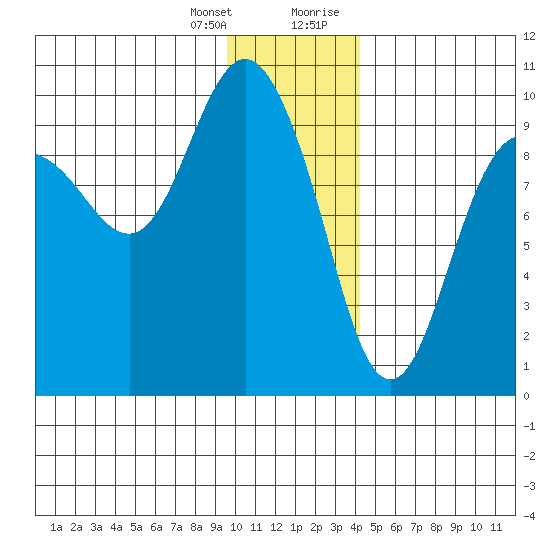 Hinchinbrook Island tide chart for Friday, January 14, 2022