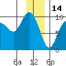 Hinchinbrook Island tide chart for Friday, January 14, 2022