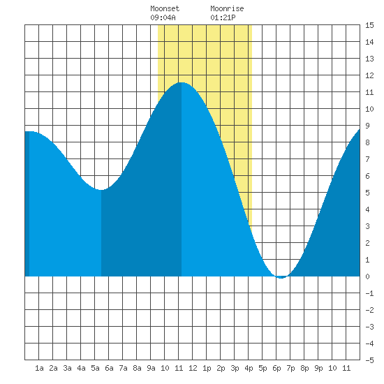 Hinchinbrook Island tide chart for Saturday, January 15, 2022