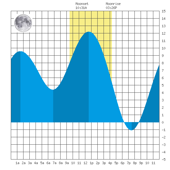 Hinchinbrook Island tide chart for Monday, January 17, 2022