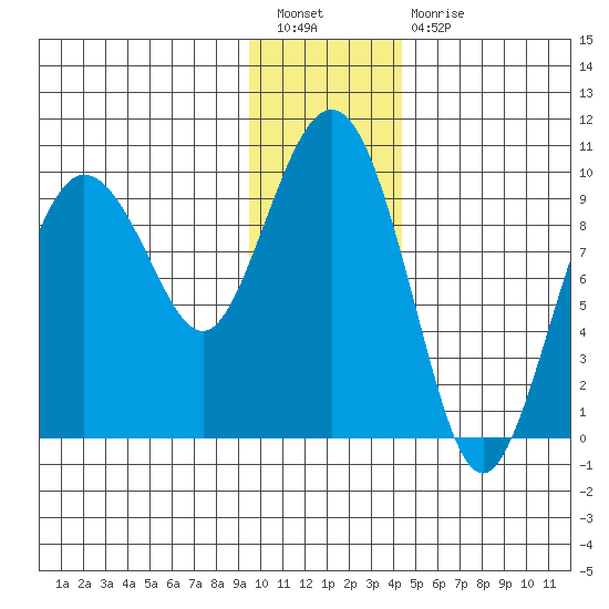 Hinchinbrook Island tide chart for Tuesday, January 18, 2022