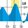 Hinchinbrook Island tide chart for Tuesday, January 18, 2022