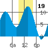Hinchinbrook Island tide chart for Wednesday, January 19, 2022
