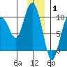Hinchinbrook Island tide chart for Saturday, January 1, 2022