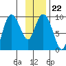 Hinchinbrook Island tide chart for Saturday, January 22, 2022