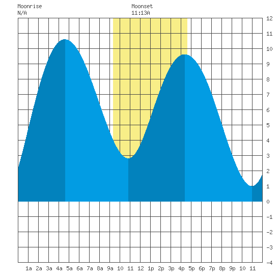 Hinchinbrook Island tide chart for Sunday, January 23, 2022
