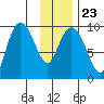 Hinchinbrook Island tide chart for Sunday, January 23, 2022