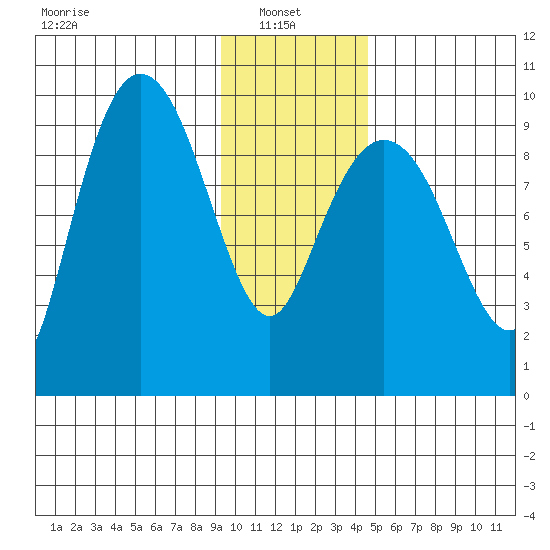 Hinchinbrook Island tide chart for Monday, January 24, 2022
