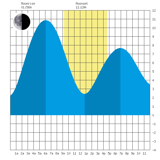 Hinchinbrook Island tide chart for Tuesday, January 25, 2022
