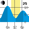 Hinchinbrook Island tide chart for Tuesday, January 25, 2022