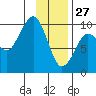 Hinchinbrook Island tide chart for Thursday, January 27, 2022