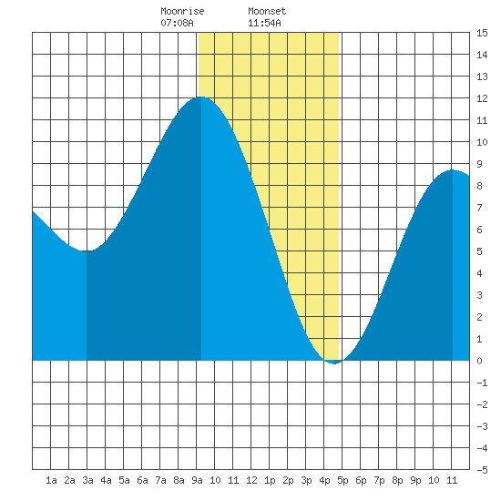 Hinchinbrook Island tide chart for Friday, January 28, 2022