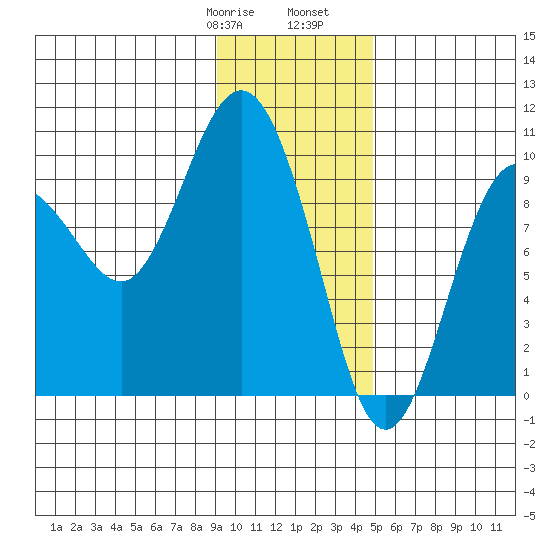 Hinchinbrook Island tide chart for Saturday, January 29, 2022