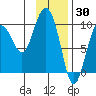 Hinchinbrook Island tide chart for Sunday, January 30, 2022