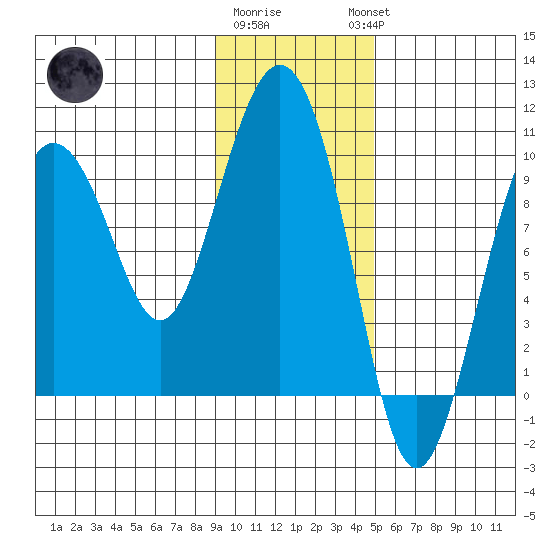 Hinchinbrook Island tide chart for Monday, January 31, 2022
