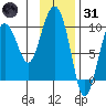 Hinchinbrook Island tide chart for Monday, January 31, 2022