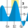 Hinchinbrook Island tide chart for Monday, January 3, 2022