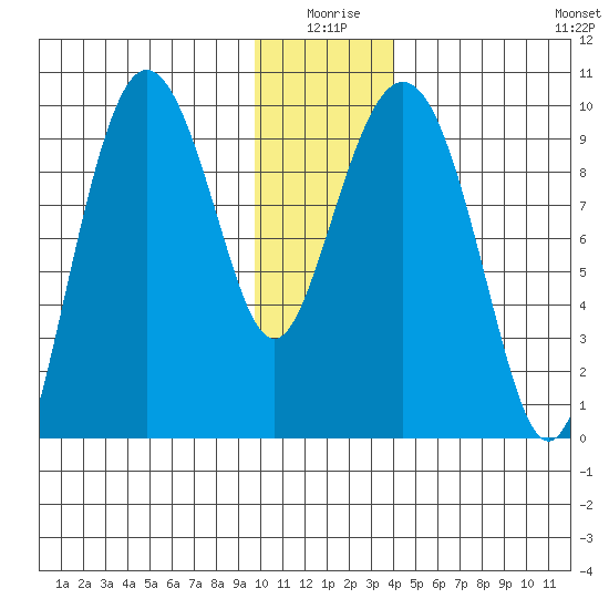 Hinchinbrook Island tide chart for Friday, January 7, 2022