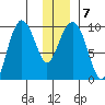 Hinchinbrook Island tide chart for Friday, January 7, 2022