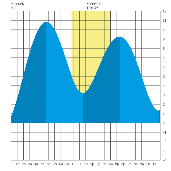 Hinchinbrook Island tide chart for Saturday, January 8, 2022