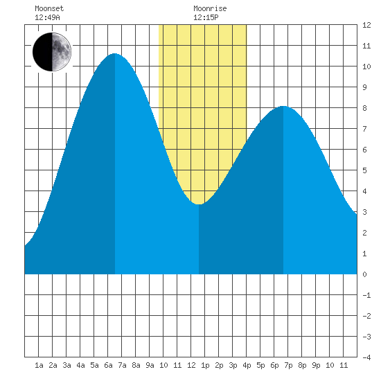 Hinchinbrook Island tide chart for Sunday, January 9, 2022