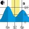 Hinchinbrook Island tide chart for Sunday, January 9, 2022