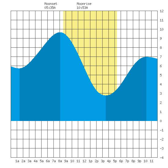 Hinchinbrook Island tide chart for Thursday, February 10, 2022