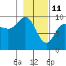 Hinchinbrook Island tide chart for Friday, February 11, 2022