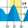 Hinchinbrook Island tide chart for Monday, February 14, 2022