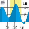 Hinchinbrook Island tide chart for Wednesday, February 16, 2022