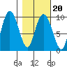 Hinchinbrook Island tide chart for Sunday, February 20, 2022